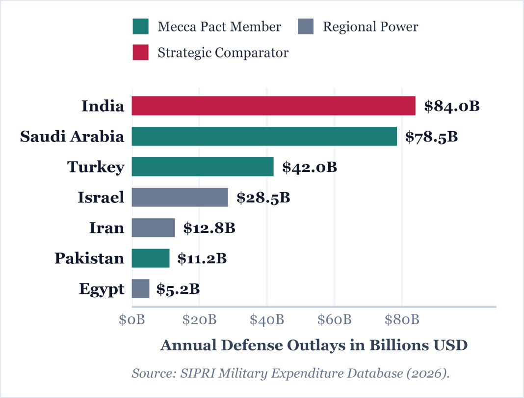 Figure 1. Comparative Annual Defense Expenditures (2025 to 2026)