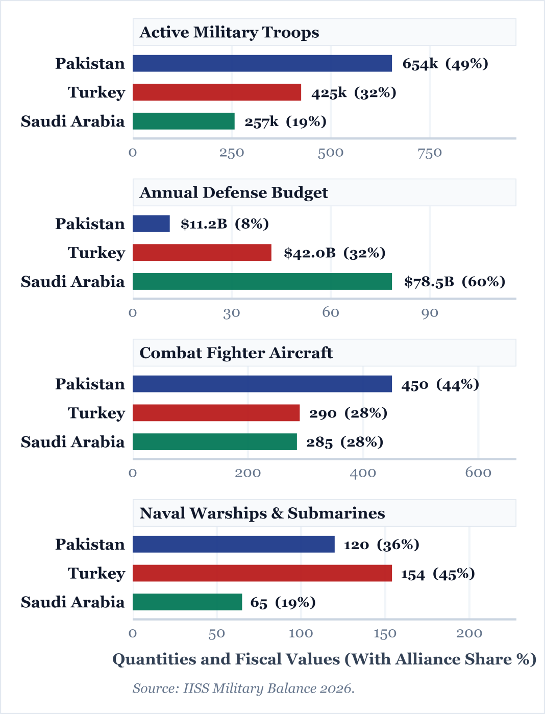 Tripartite Force Profiles Across Key Defense Metrics